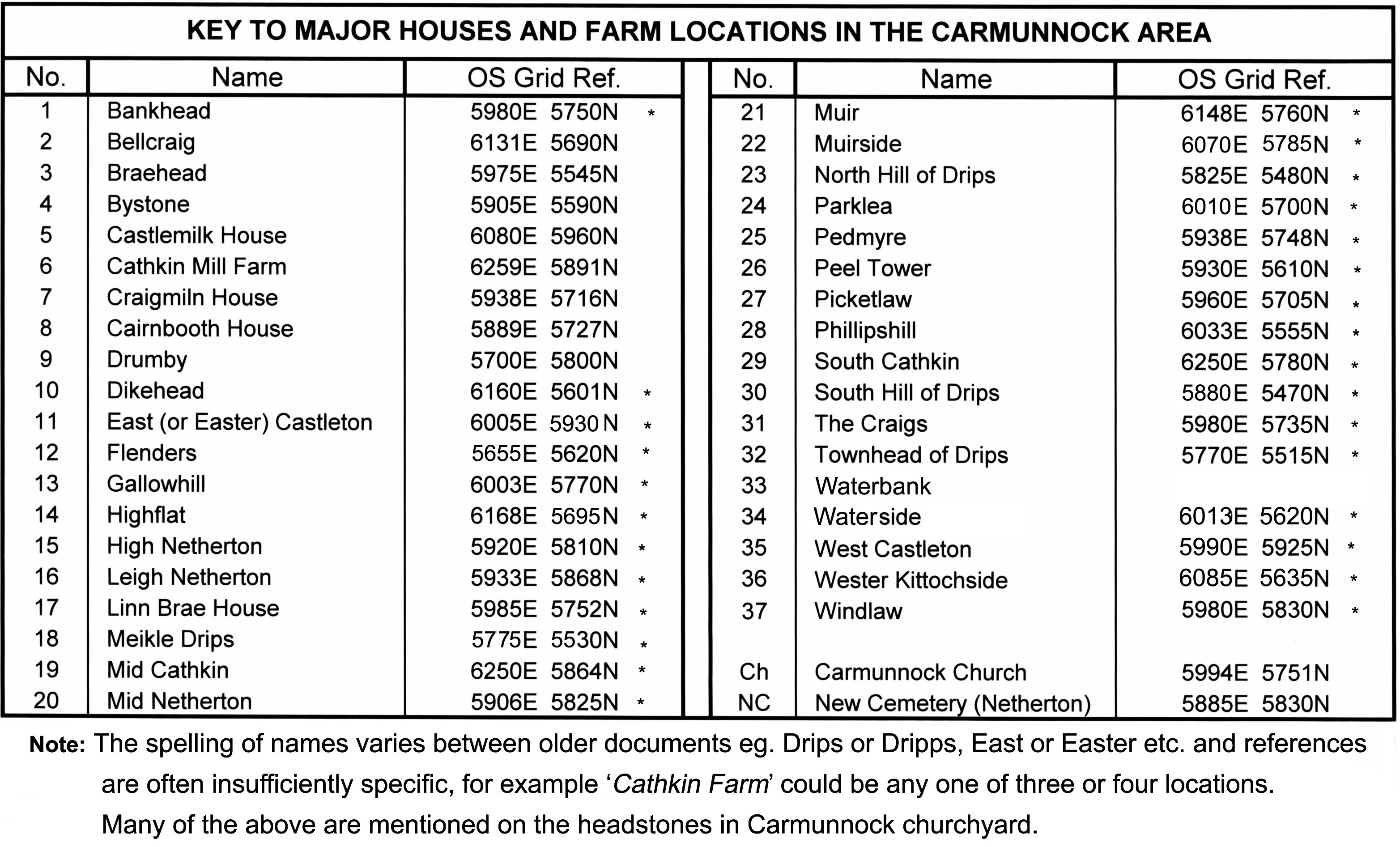 Farm Names